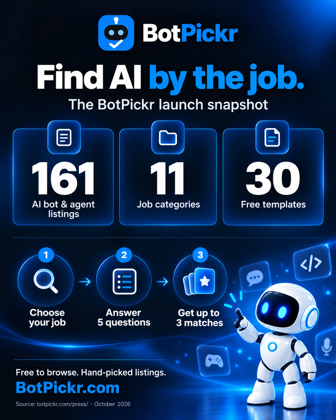 BotPickr October 2026 launch infographic: 161 AI bot and agent listings across 11 job categories, 30 free templates, and a five-question quiz suggesting up to three matches.
